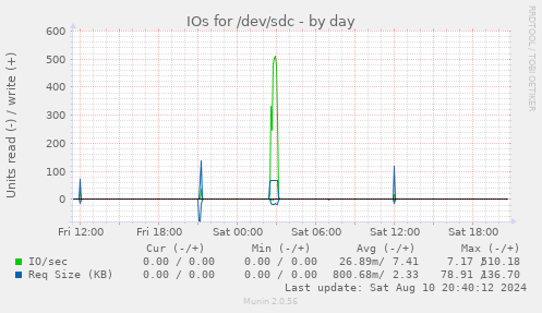 IOs for /dev/sdc