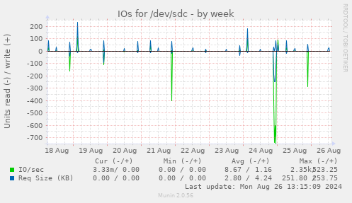 weekly graph