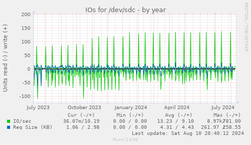 yearly graph