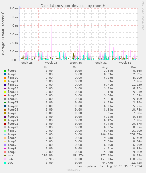 Disk latency per device