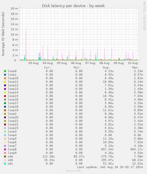 Disk latency per device