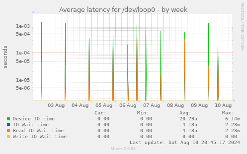 Average latency for /dev/loop0