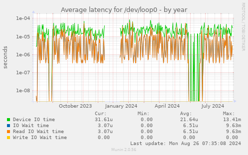 Average latency for /dev/loop0