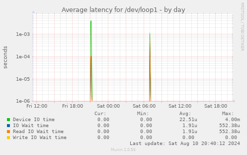 Average latency for /dev/loop1