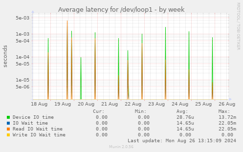 Average latency for /dev/loop1