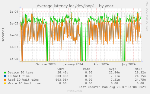 Average latency for /dev/loop1