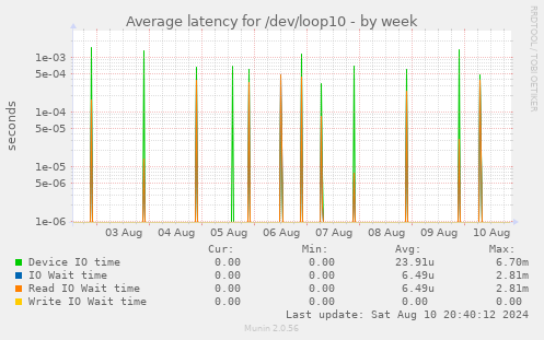 Average latency for /dev/loop10