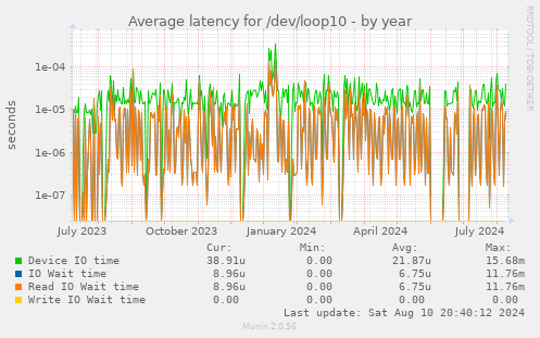 Average latency for /dev/loop10