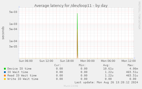 Average latency for /dev/loop11