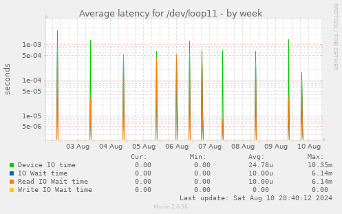 Average latency for /dev/loop11