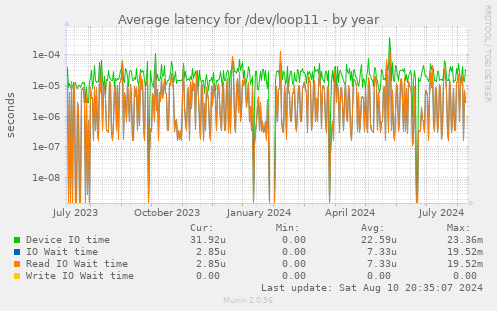 Average latency for /dev/loop11