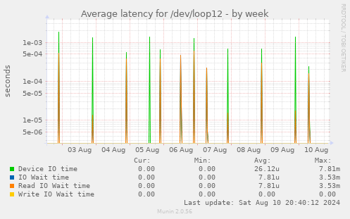 Average latency for /dev/loop12