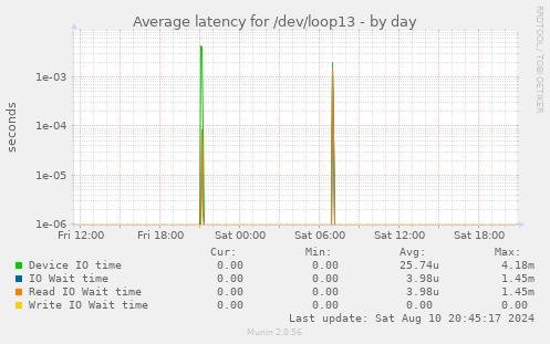 Average latency for /dev/loop13