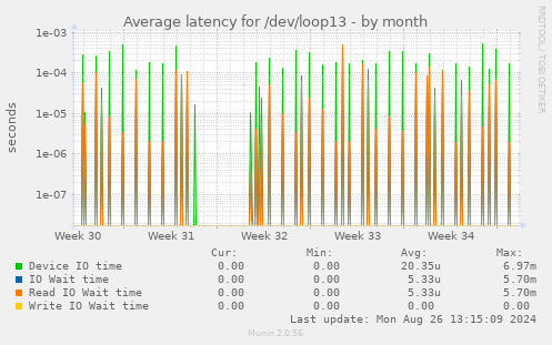 Average latency for /dev/loop13