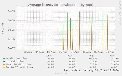 Average latency for /dev/loop13