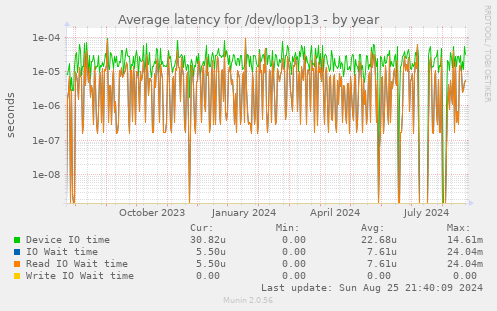 Average latency for /dev/loop13