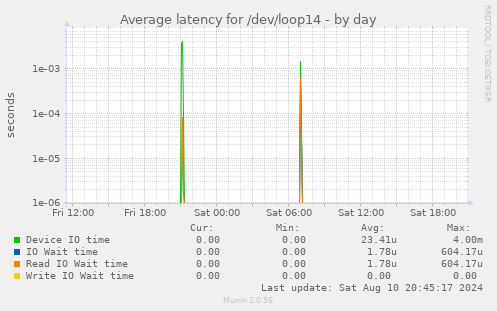 Average latency for /dev/loop14