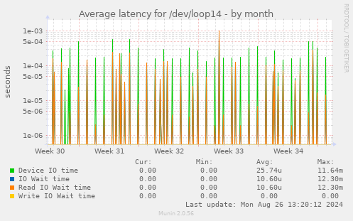 Average latency for /dev/loop14