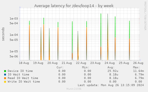 Average latency for /dev/loop14