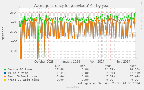 Average latency for /dev/loop14