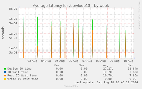 Average latency for /dev/loop15