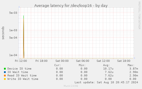 Average latency for /dev/loop16