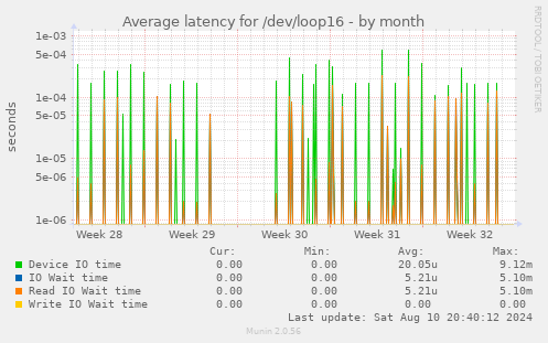 Average latency for /dev/loop16