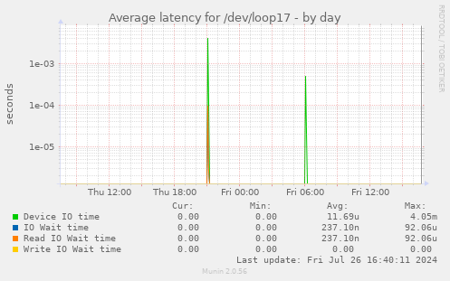 Average latency for /dev/loop17