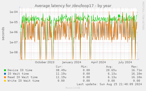 Average latency for /dev/loop17