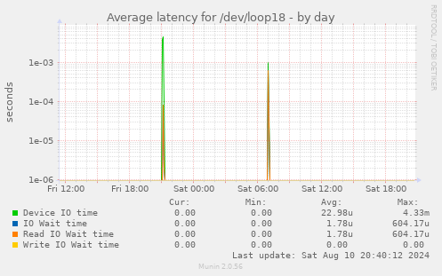 Average latency for /dev/loop18