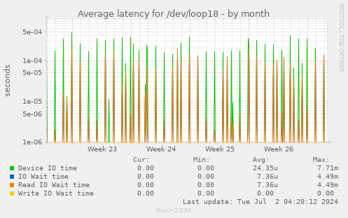 Average latency for /dev/loop18