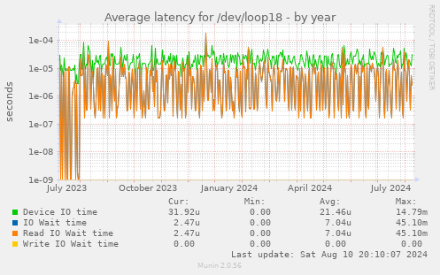 Average latency for /dev/loop18