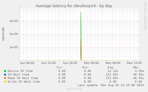 Average latency for /dev/loop19