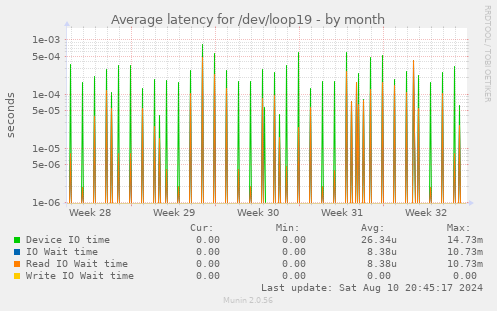 Average latency for /dev/loop19