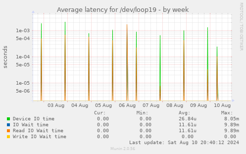 Average latency for /dev/loop19