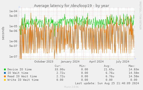 Average latency for /dev/loop19