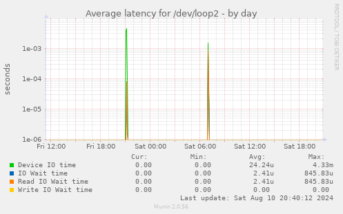 Average latency for /dev/loop2