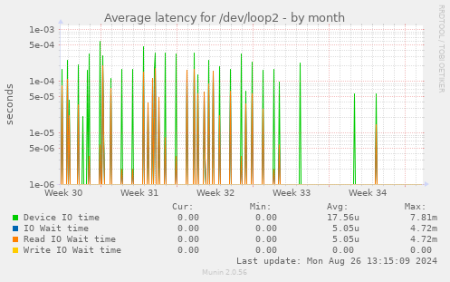 Average latency for /dev/loop2