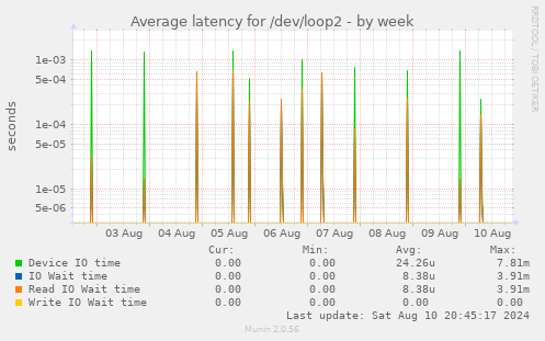 Average latency for /dev/loop2