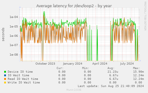 Average latency for /dev/loop2