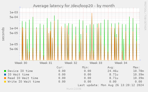 Average latency for /dev/loop20