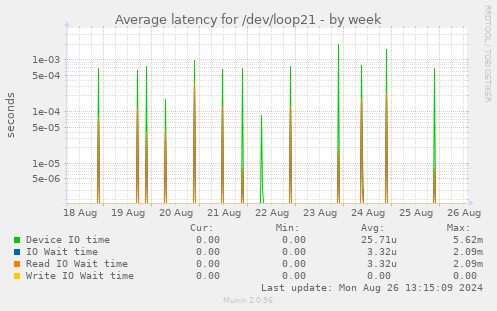 Average latency for /dev/loop21