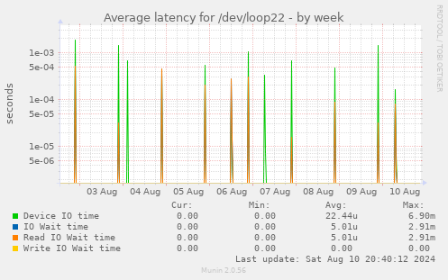 Average latency for /dev/loop22