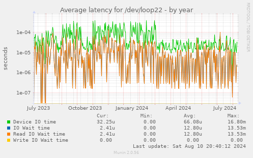 Average latency for /dev/loop22