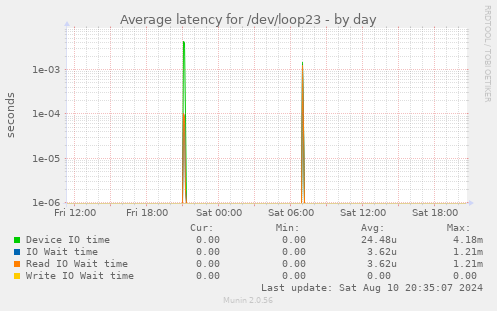 Average latency for /dev/loop23