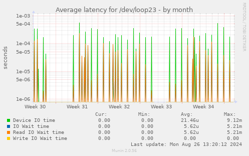 Average latency for /dev/loop23