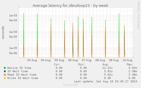 Average latency for /dev/loop23