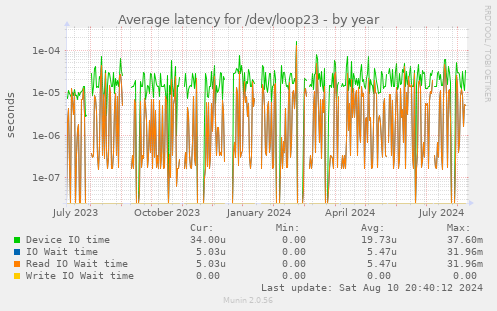 Average latency for /dev/loop23