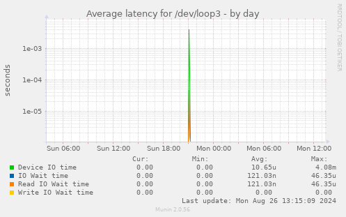 Average latency for /dev/loop3