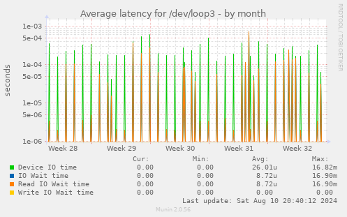 Average latency for /dev/loop3